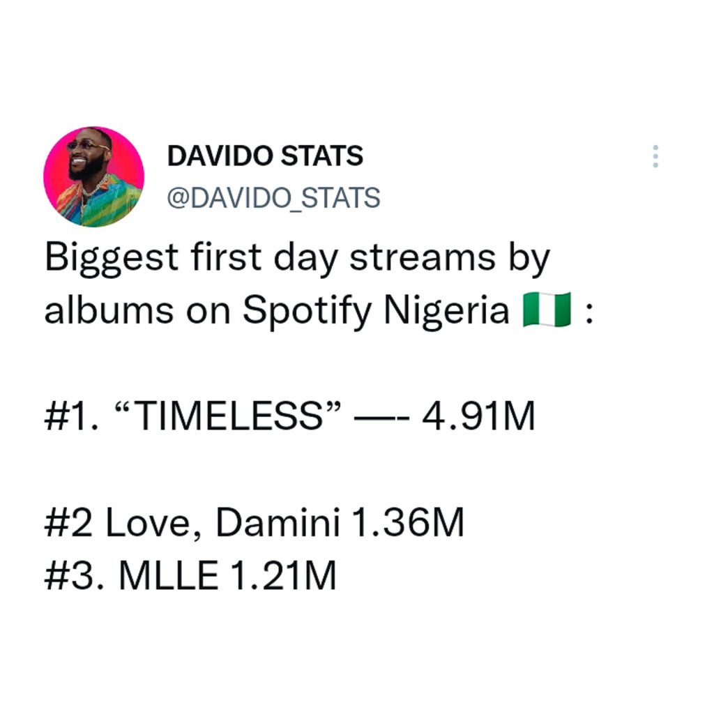 Davido crowned the highest first-day streaming album